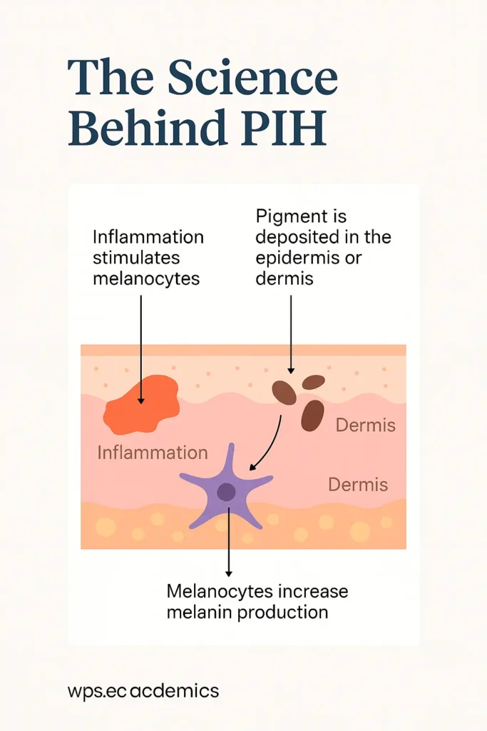 The Science Behind PIH