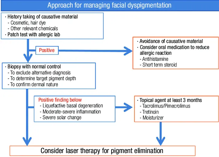 Stepwise approach to treating pigmentation caused by photodamage