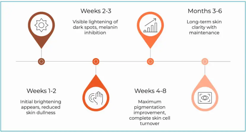 Infographic showing slow improvement of pigmentation over time