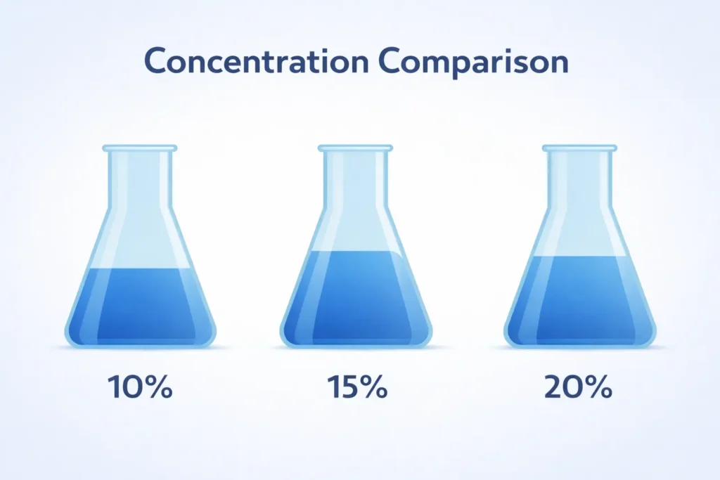 azelaic acid 10 percent vs 15 percent vs 20 percent concentration comparison pigmentation treatment