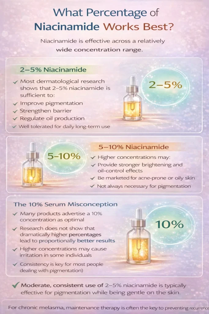 infographic explaining effective niacinamide concentrations showing 2 to 5 percent for pigmentation and barrier repair 5 to 10 percent for oil control and acne and explaining the misconception that 10 percent is always more effective